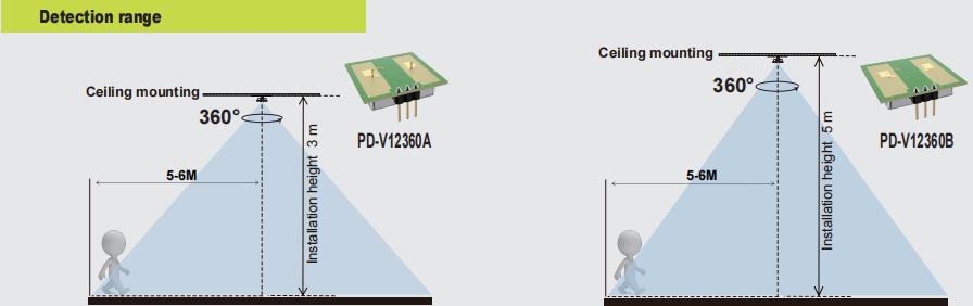 Ny PDLUX PD-V12360A/B-24 GHz 360 ° Mikrobølgeovns-bevægelsessensor til belysning og sikkerhed